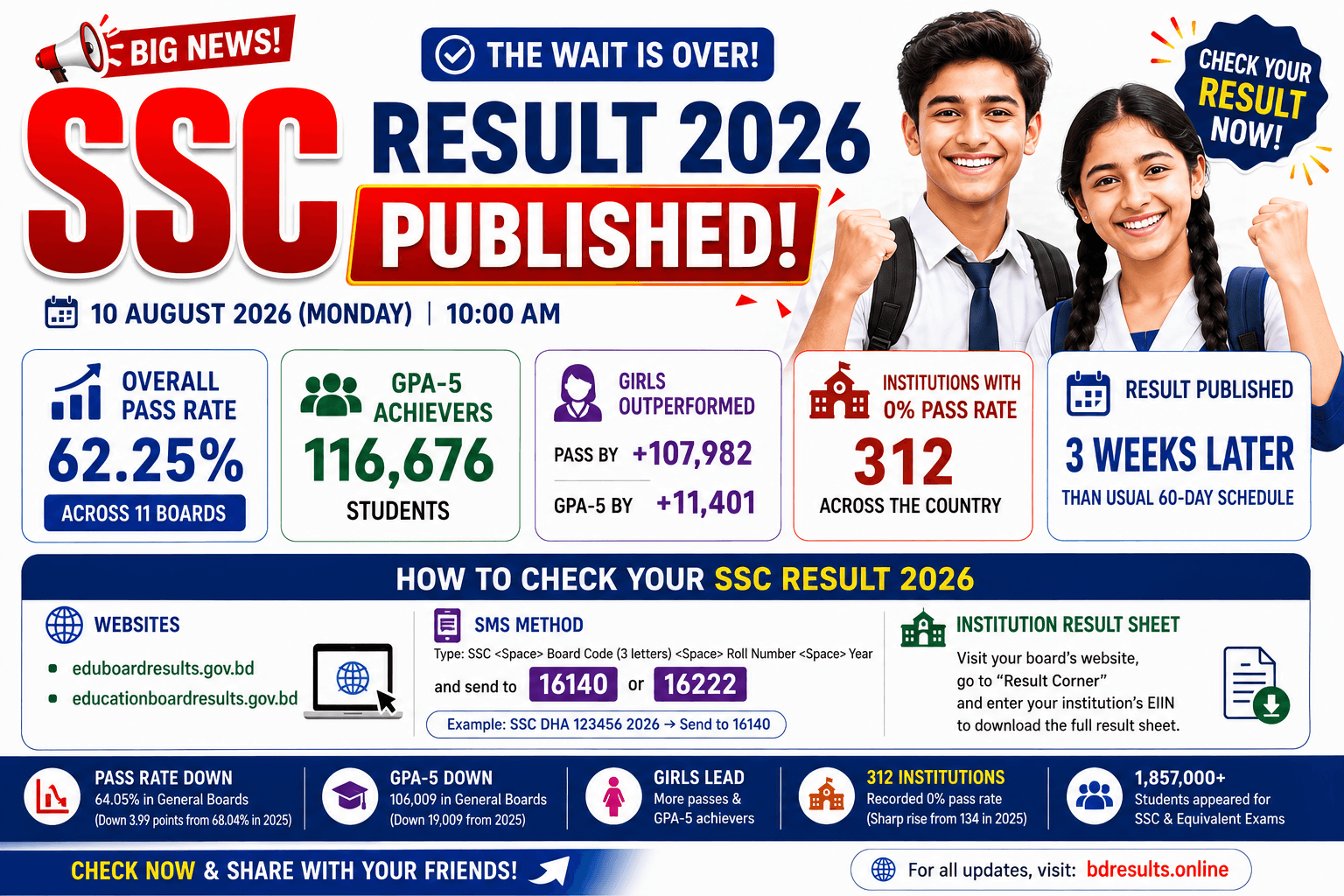 SSC Result 2026 Published: 62.25% Pass Rate, 116,676 Students Get GPA-5