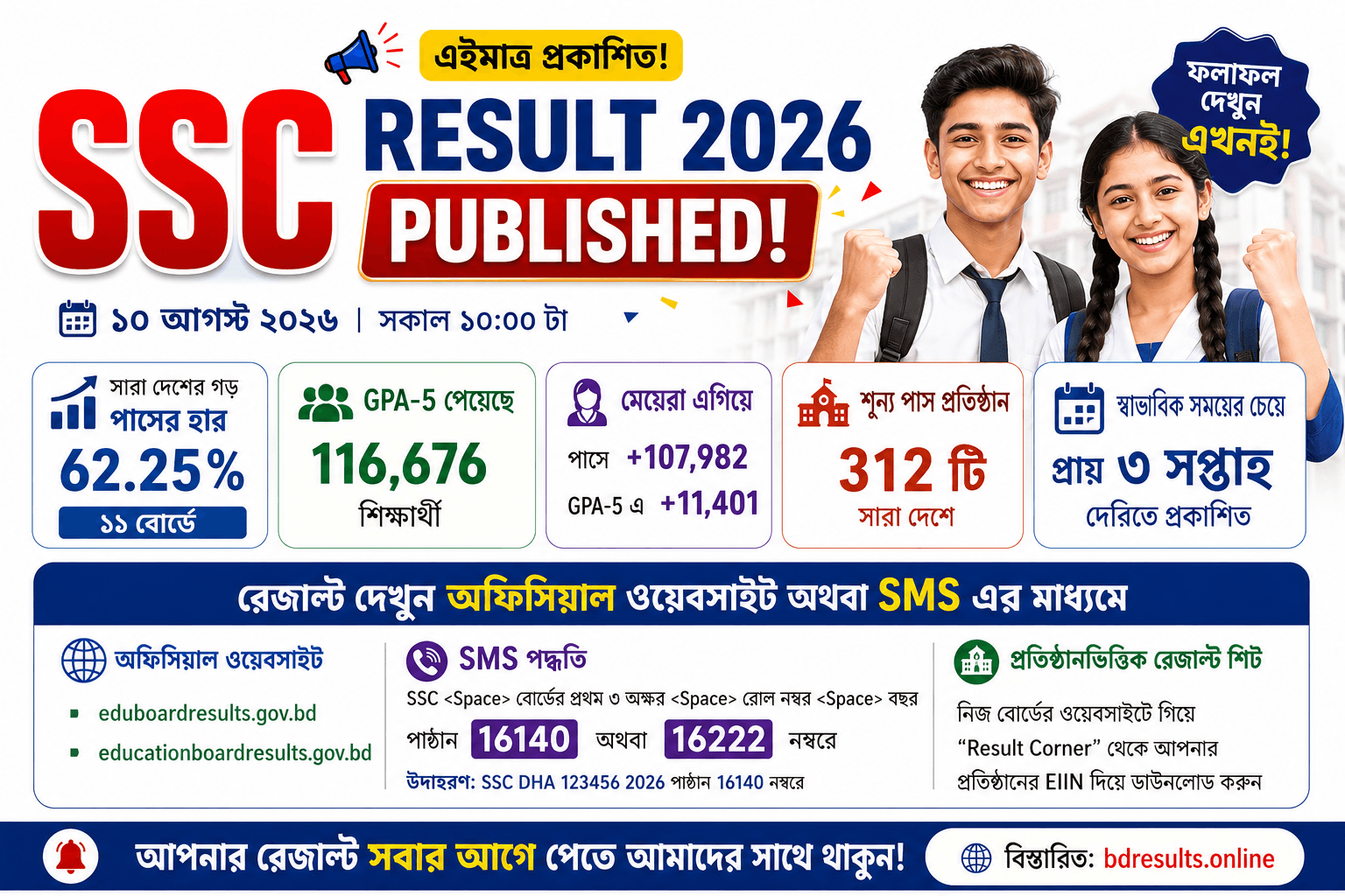 এসএসসি রেজাল্ট ২০২৬ প্রকাশিত: পাসের হার ৬২.২৫%, জিপিএ-৫ পেয়েছে ১,১৬,৬৭৬ জন